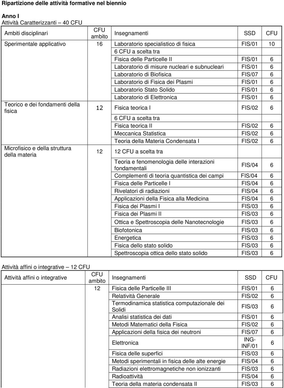 6 Laboratorio Stato Solido FIS/01 6 Laboratorio di Elettronica FIS/01 6 Teorico e dei fondamenti della fisica 12 Fisica teorica I FIS/02 6 6 CFU a scelta tra Fisica teorica II FIS/02 6 Meccanica