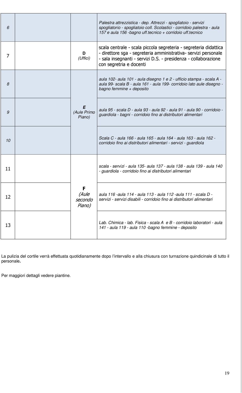 - presidenza - collaborazione con segretria e docenti 8 aula 102- aula 101 - aula disegno 1 e 2 - ufficio stampa - scala A - aula 99- scala B - aula 161 - aula 199- corridoio lato aule disegno -