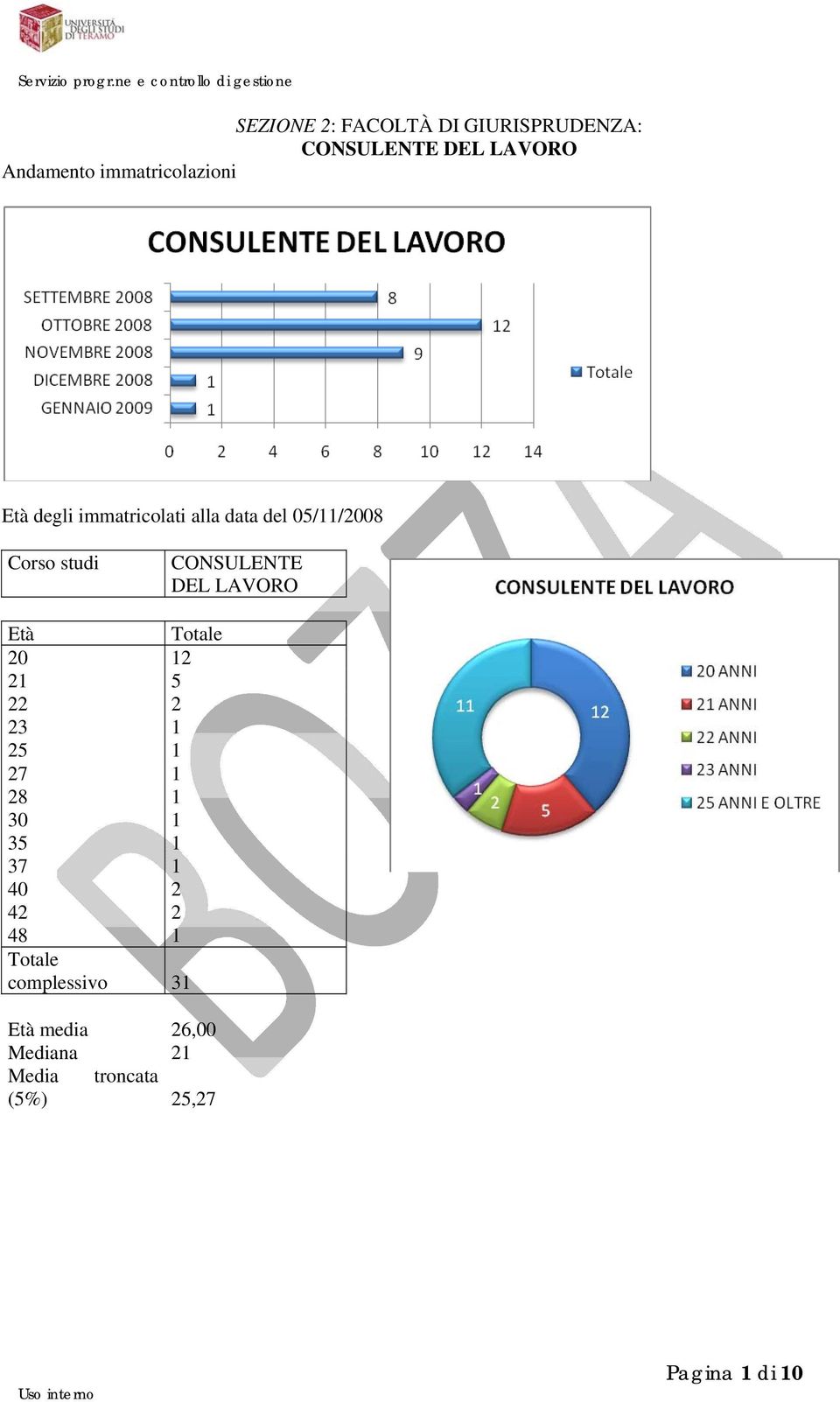 CONSULENTE DEL LAVORO Età Totale 20 12 21 5 22 2 23 1 25 1 27 1 28 1 30 1 35 1 37 1