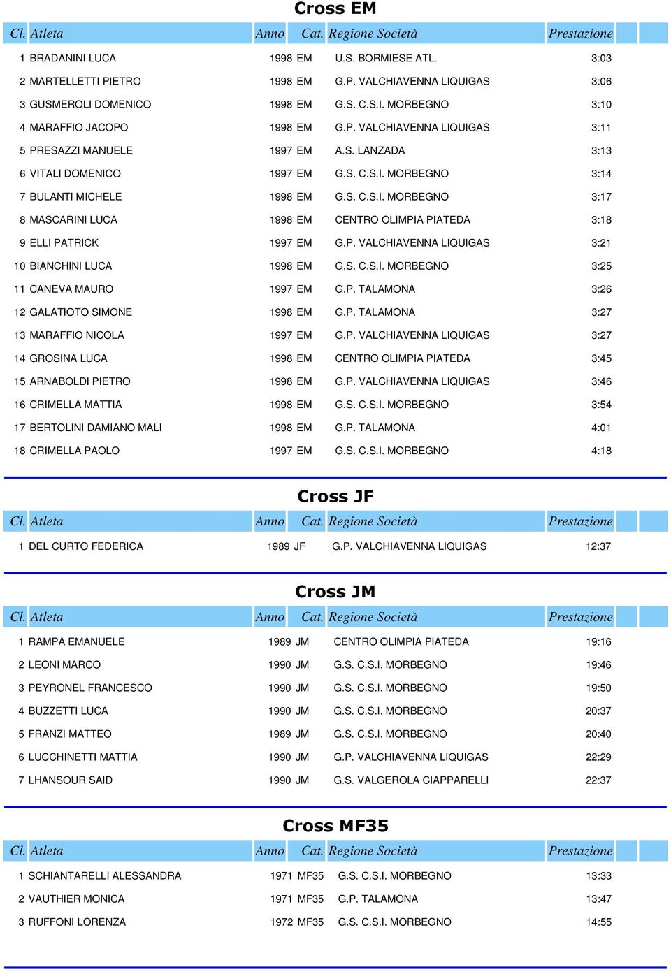 P. VALCHIAVENNA LIQUIGAS 3:21 10 BIANCHINI LUCA 1998 EM G.S. C.S.I. MORBEGNO 3:25 11 CANEVA MAURO 1997 EM G.P. TALAMONA 3:26 12 GALATIOTO SIMONE 1998 EM G.P. TALAMONA 3:27 13 MARAFFIO NICOLA 1997 EM G.