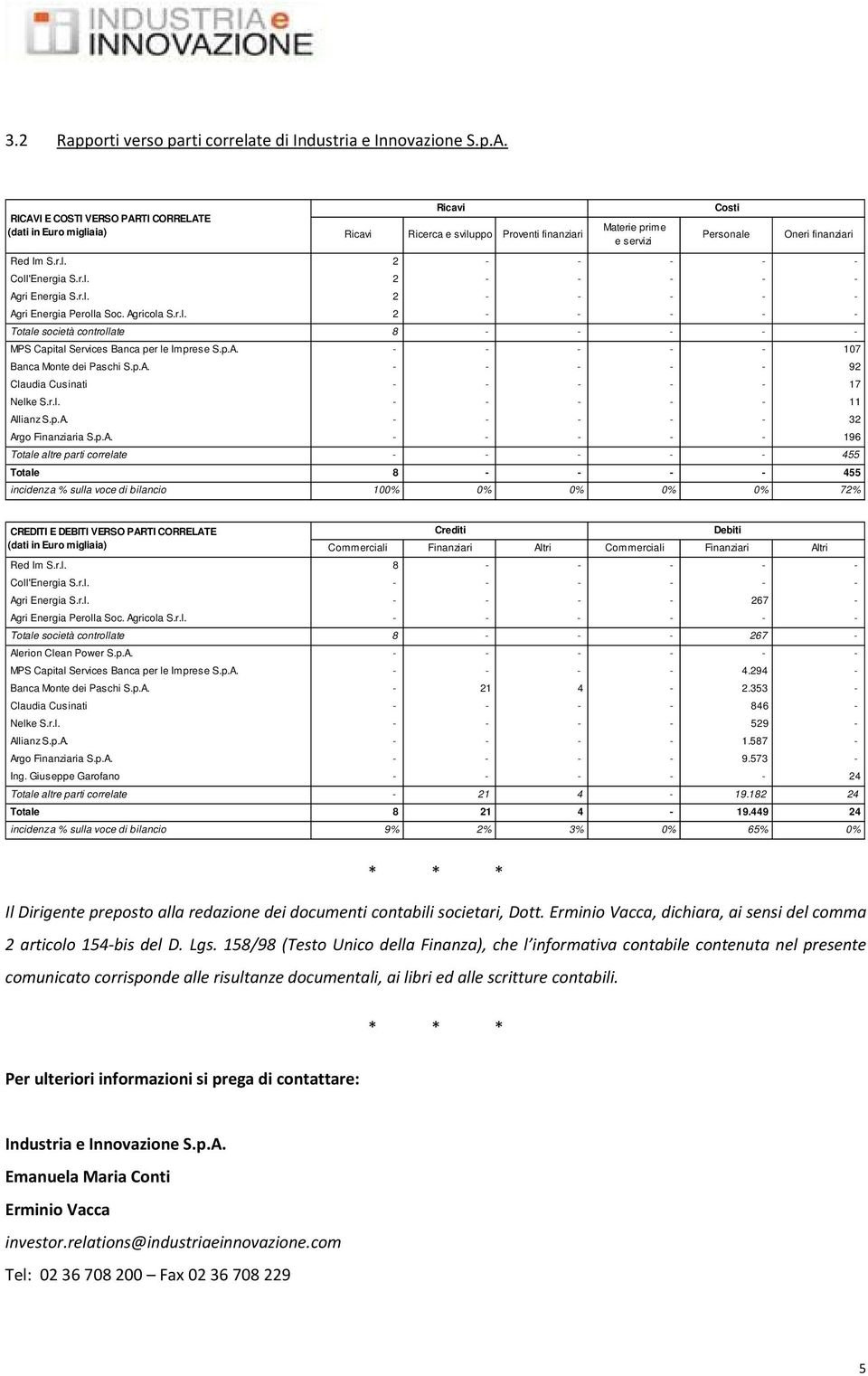 r.l. 2 - - - - - Agri Energia Perolla Soc. Agricola S.r.l. 2 - - - - - Totale società controllate 8 - - - - - MPS Capital Services Banca per le Imprese S.p.A. - - - - - 107 Banca Monte dei Paschi S.p.A. - - - - - 92 Claudia Cusinati - - - - - 17 Nelke S.