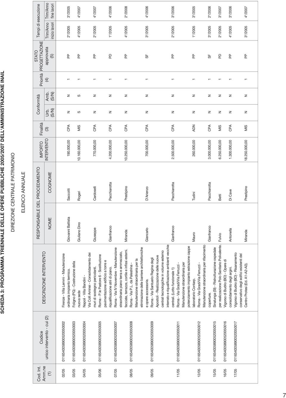 (S/N) Priorità (4) STATO PROGETTAZIONE approvata (5) Tempi di esecuzione Trim/Anno inizio lavori Trim/Anno fine lavori 02/05 0116540058900520050002 Firenze - Villa Lemmi - Manutenzione ordinaria