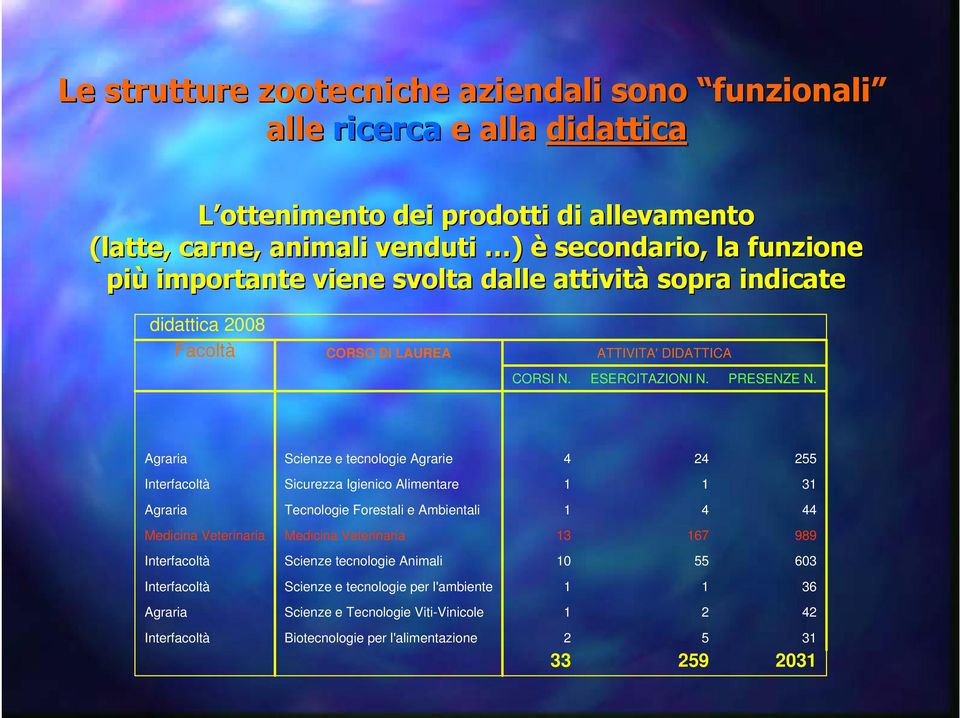 Agraria Scienze e tecnologie Agrarie 4 24 255 Interfacoltà Sicurezza Igienico Alimentare 1 1 31 Agraria Tecnologie Forestali e Ambientali 1 4 44 Medicina Veterinaria Medicina Veterinaria