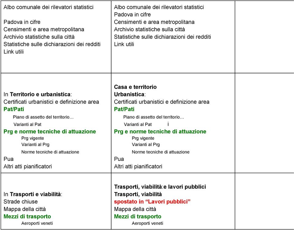 urbanistici e definizione area Pat/Pati Piano di assetto del territorio Varianti al Pat Prg e norme tecniche di attuazione Prg vigente Varianti al Prg Norme tecniche di attuazione Pua Altri atti