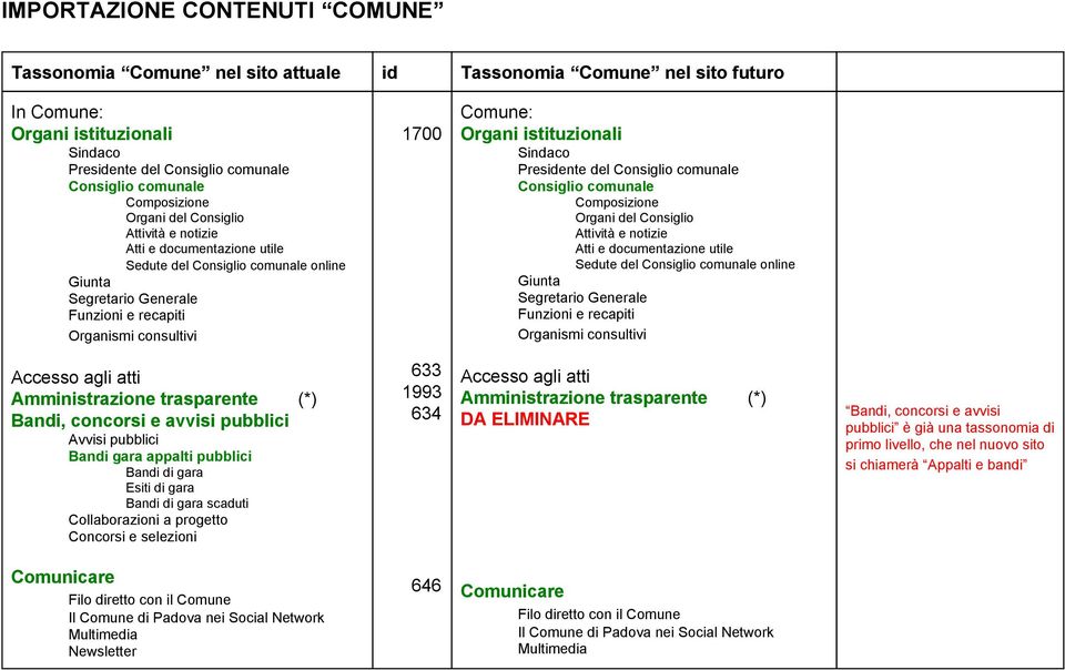 Organi istituzionali Sindaco Presidente del Consiglio comunale Consiglio comunale Composizione Organi del Consiglio Attività e notizie Atti e documentazione utile Sedute del Consiglio comunale online