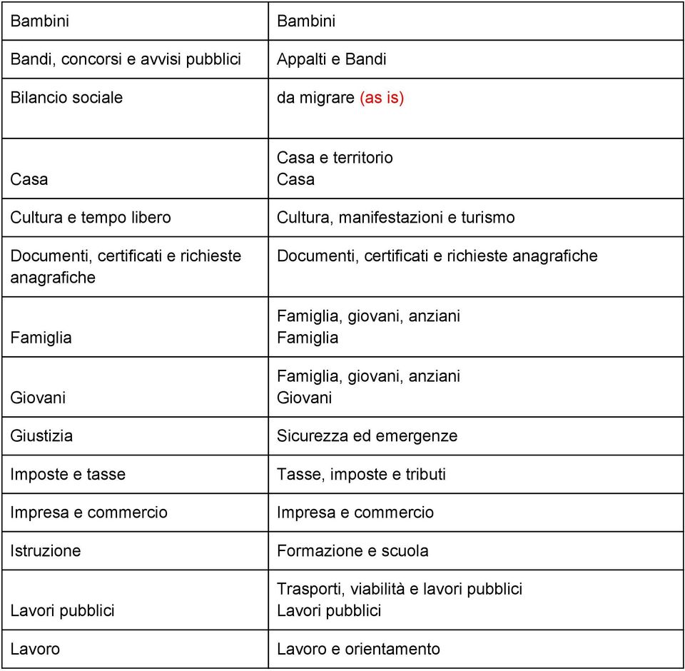 manifestazioni e turismo Documenti, certificati e richieste anagrafiche Famiglia, giovani, anziani Famiglia Famiglia, giovani, anziani Giovani Sicurezza