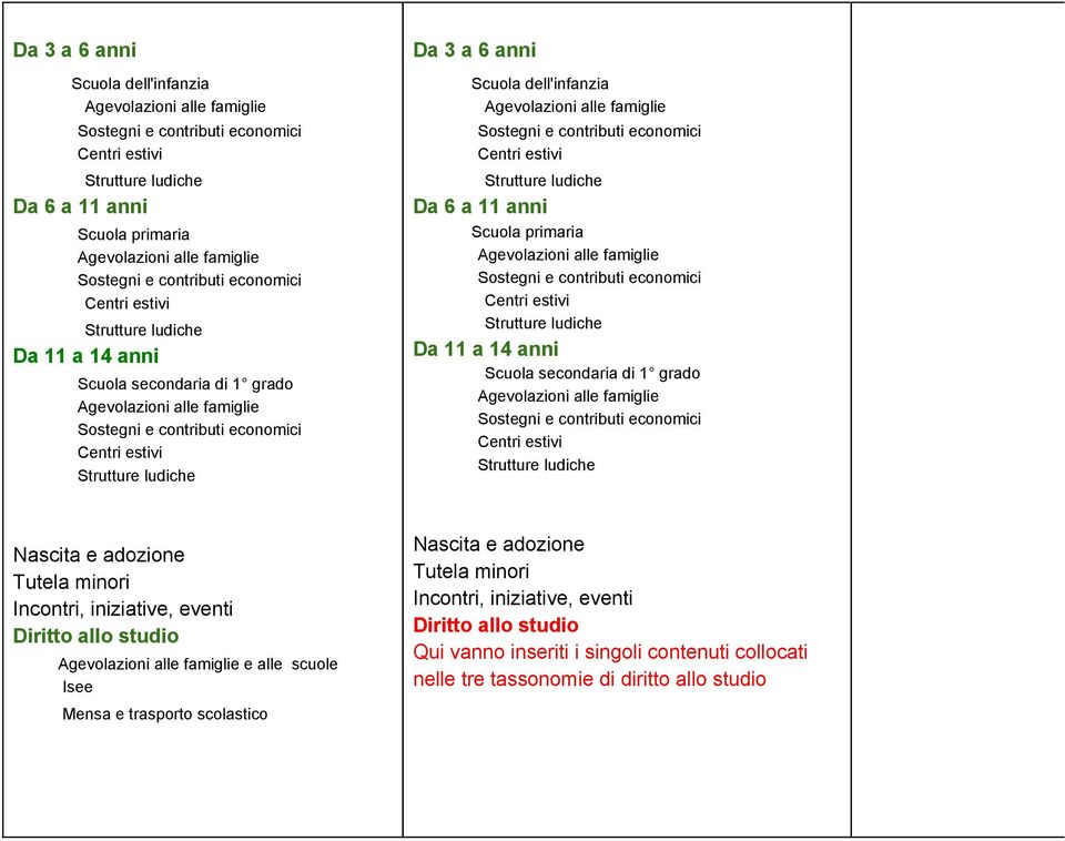 Nascita e adozione Tutela minori Incontri, iniziative, eventi Diritto allo studio Agevolazioni alle famiglie e alle scuole Isee Mensa e trasporto scolastico Nascita e adozione Tutela minori Incontri,