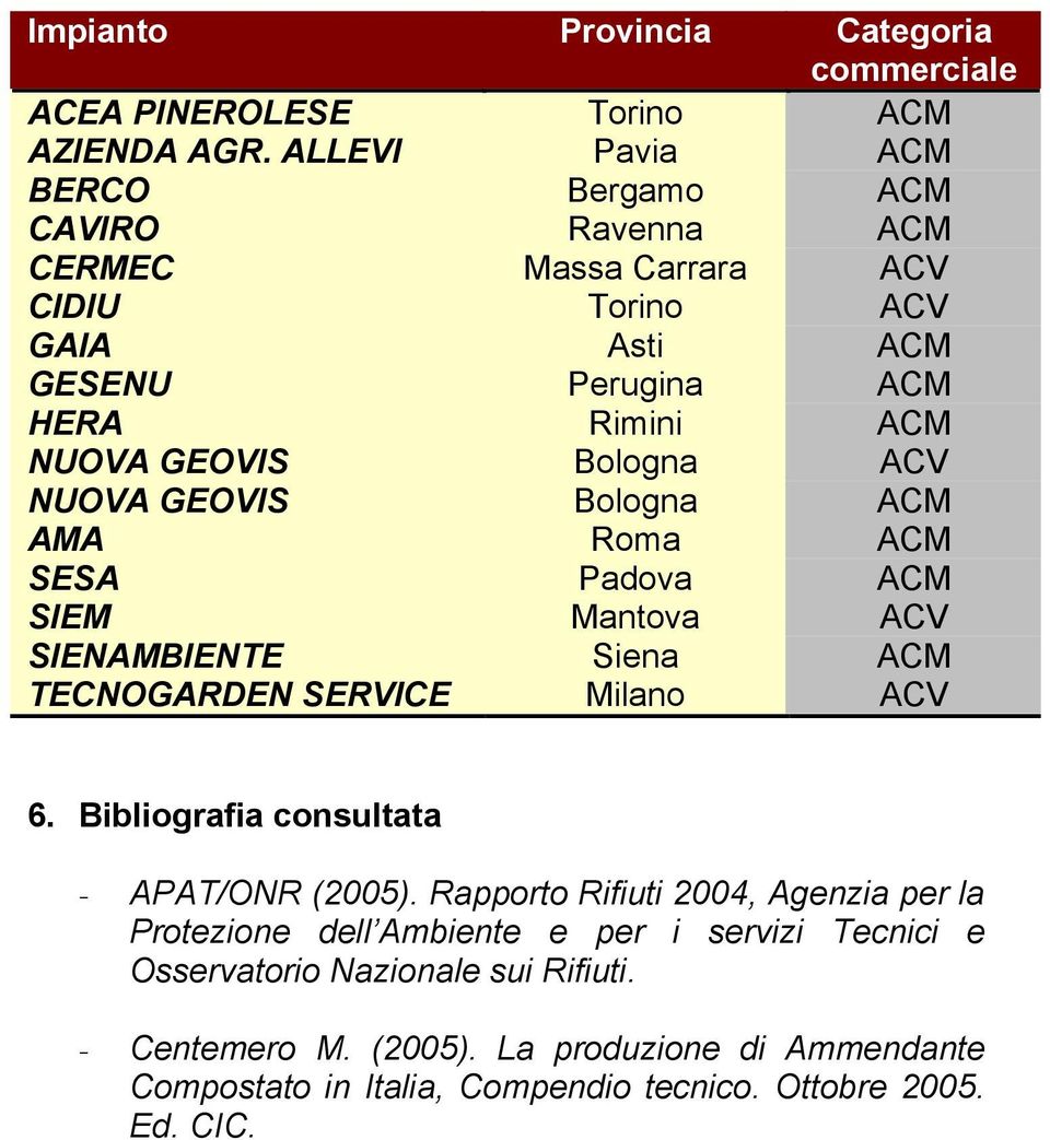 Bologna ACV NUOVA GEOVIS Bologna ACM AMA Roma ACM SESA Padova ACM SIEM Mantova ACV SIENAMBIENTE Siena ACM TECNOGARDEN SERVICE Milano ACV 6.