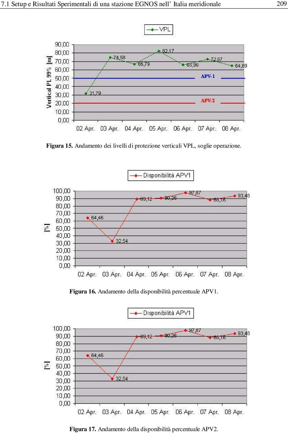 Andamento dei livelli di protezione verticali VPL, soglie operazione.