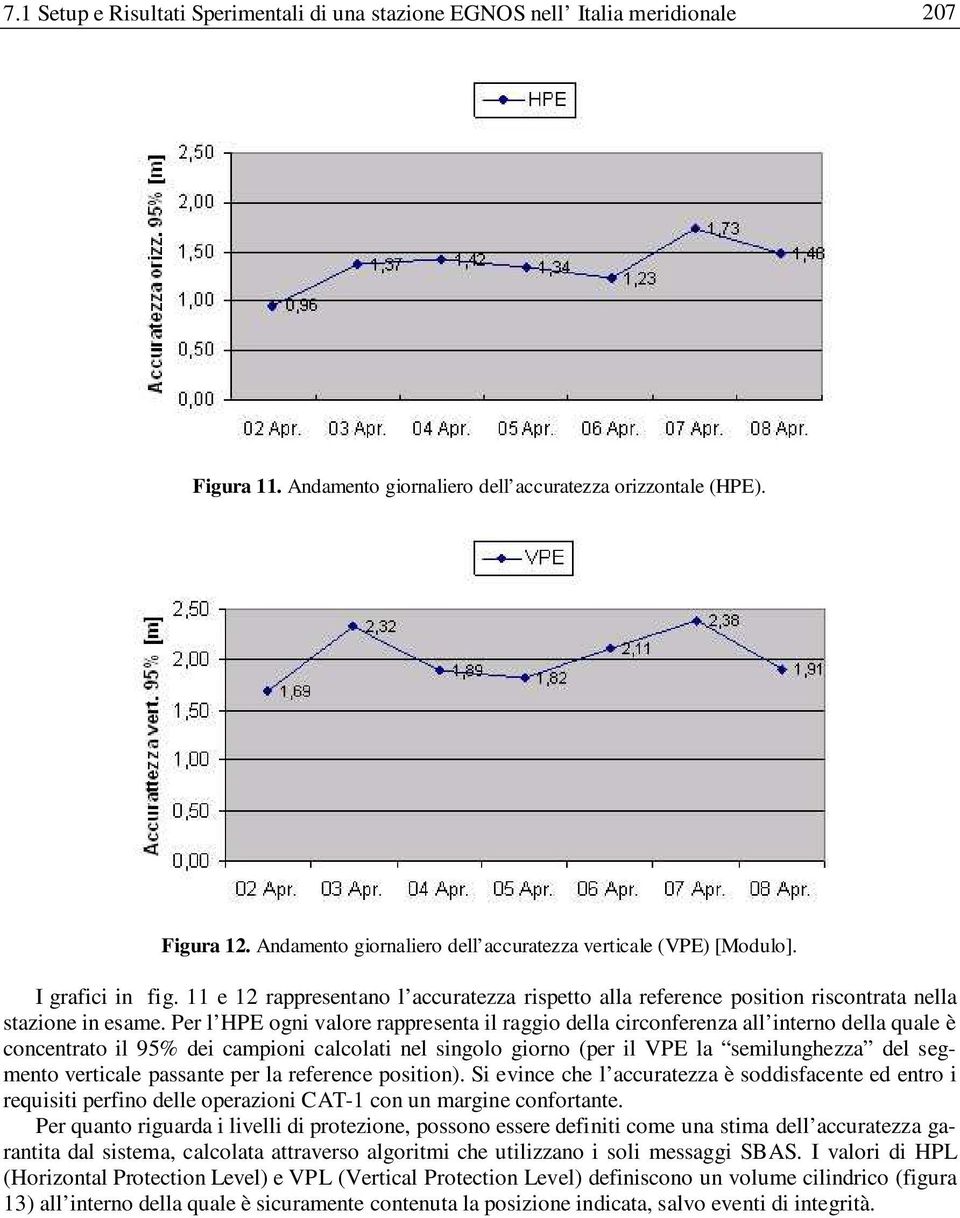 Per l HPE ogni valore rappresenta il raggio della circonferenza all interno della quale è concentrato il 95% dei campioni calcolati nel singolo giorno (per il VPE la semilunghezza del segmento