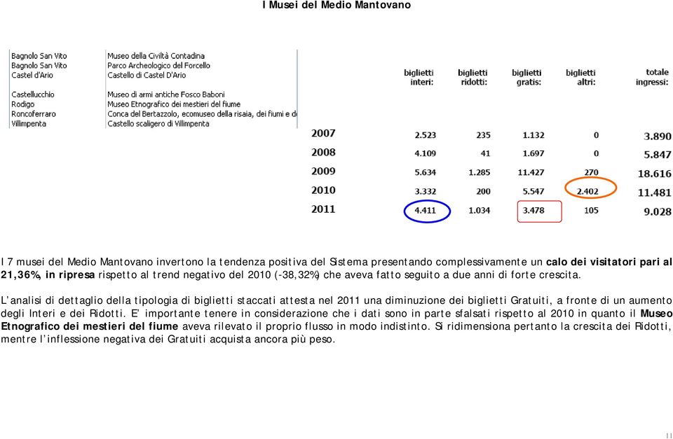 L analisi di dettaglio della tipologia di biglietti staccati attesta nel 2011 una diminuzione dei biglietti Gratuiti, a fronte di un aumento degli Interi e dei Ridotti.