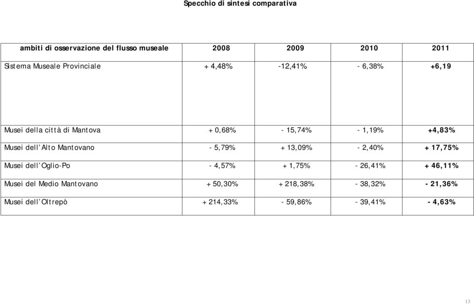 dell Alto Mantovano - 5,79% + 13,09% - 2,40% + 17,75% Musei dell Oglio-Po - 4,57% + 1,75% - 26,41% + 46,11%