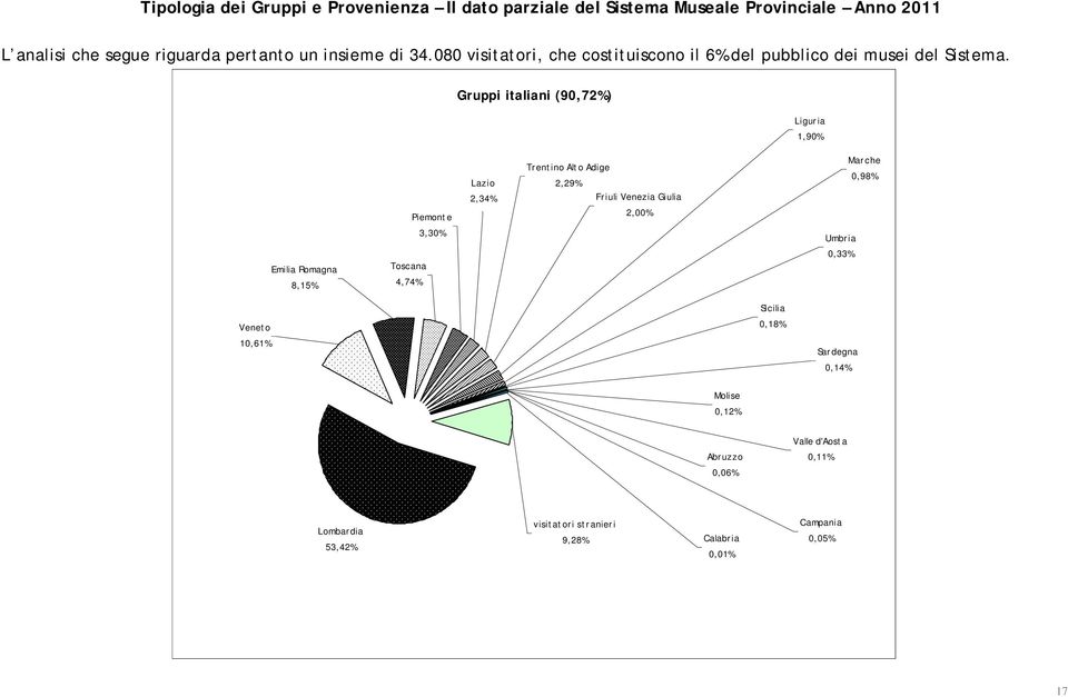 Gruppi italiani (90,72%) Liguria 1,90% Emilia Romagna 8,15% Piemonte 3,30% Toscana 4,74% Lazio 2,34% Trentino Alto Adige 2,29% Friuli Venezia