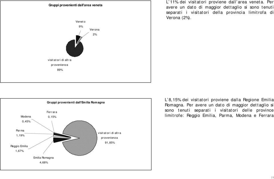 visitatori di altra provenienza 89% Modena 0,45% Gruppi provenienti dall'emilia Romagna Ferrara 0,15% L 8,15% dei visitatori proviene dalla Regione Emilia