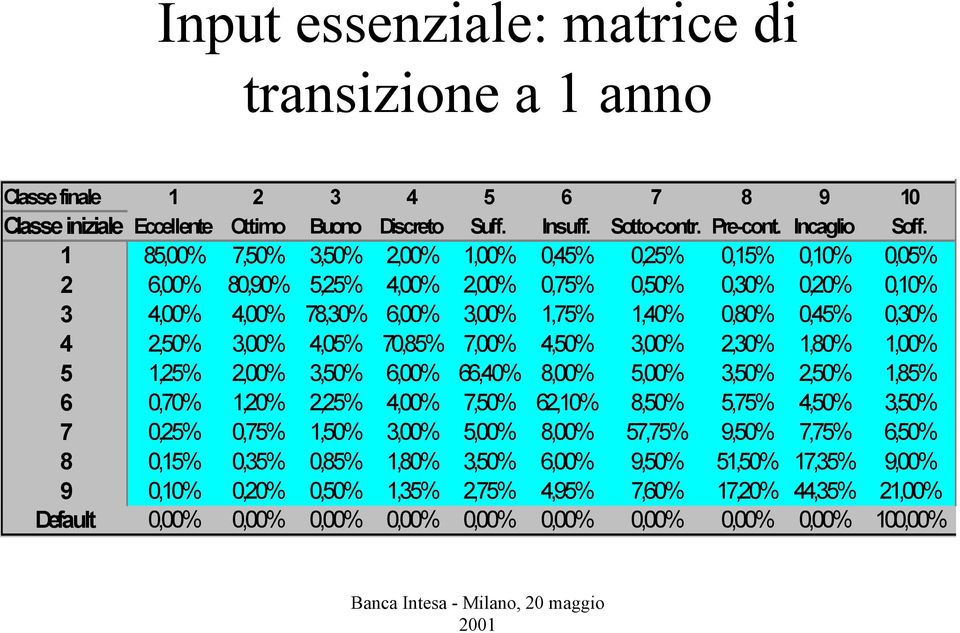 3,00% 4,05% 70,85% 7,00% 4,50% 3,00% 2,30% 1,80% 1,00% 5 1,25% 2,00% 3,50% 6,00% 66,40% 8,00% 5,00% 3,50% 2,50% 1,85% 6 0,70% 1,20% 2,25% 4,00% 7,50% 62,10% 8,50% 5,75% 4,50% 3,50% 7 0,25% 0,75%