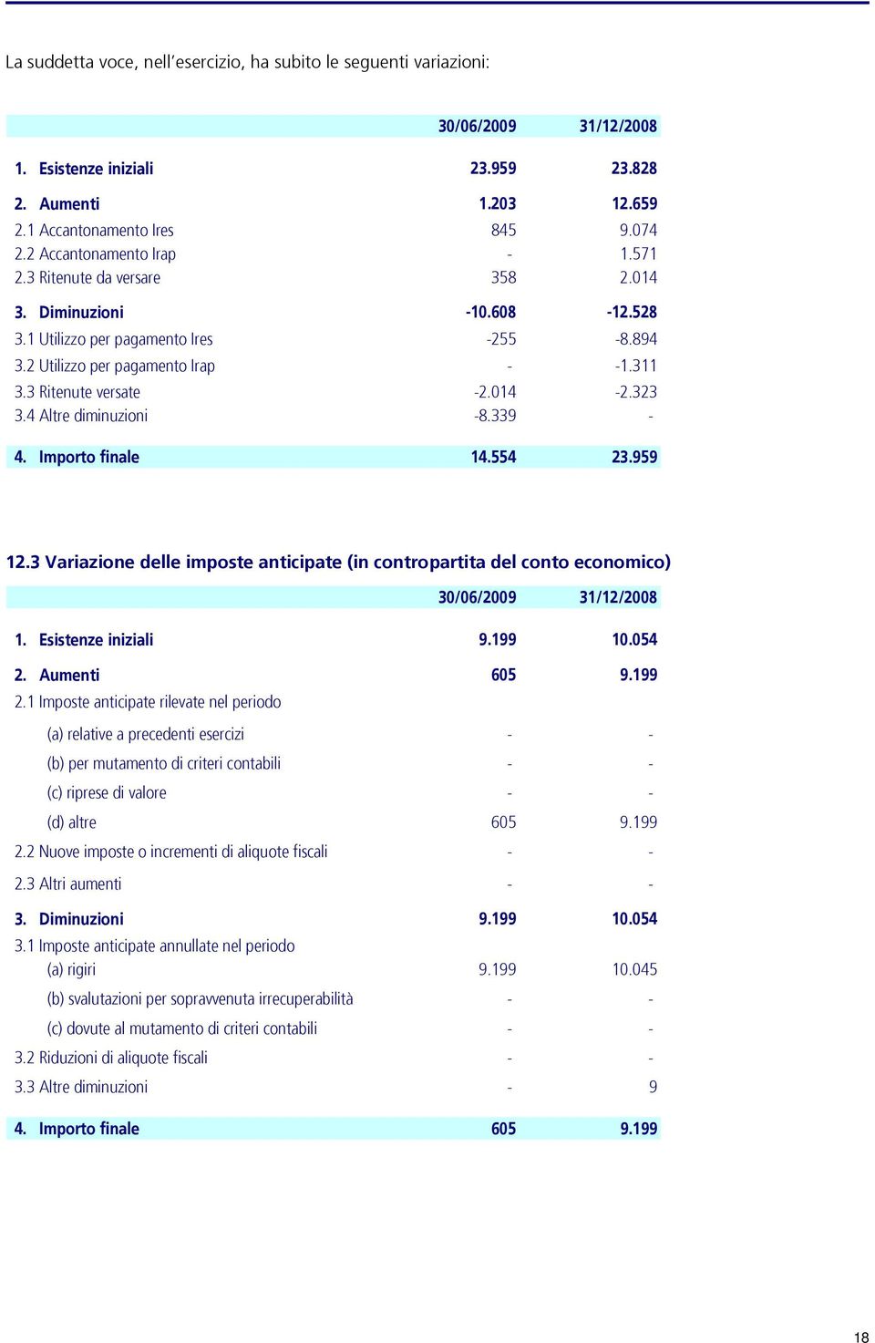 3 Ritenute versate -2.014-2.323 3.4 Altre diminuzioni -8.339-4. Importo finale 14.554 23.959 12.3 Variazione delle imposte anticipate (in contropartita del conto economico) 30/06/2009 31/12/2008 1.