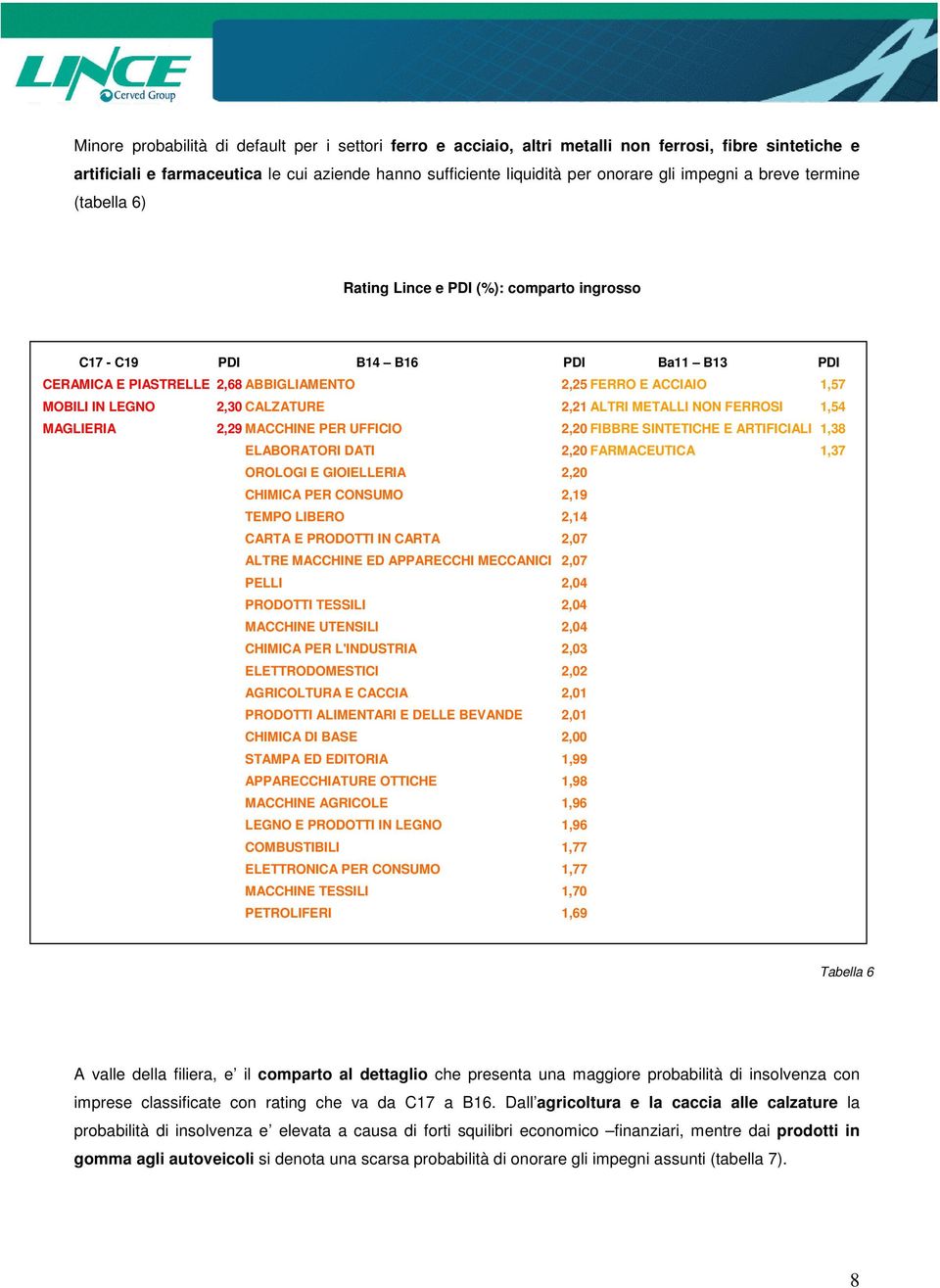 2,30 CALZATURE 2,21 ALTRI METALLI NON FERROSI 1,54 MAGLIERIA 2,29 MACCHINE PER UFFICIO 2,20 FIBBRE SINTETICHE E ARTIFICIALI 1,38 ELABORATORI DATI 2,20 FARMACEUTICA 1,37 OROLOGI E GIOIELLERIA 2,20