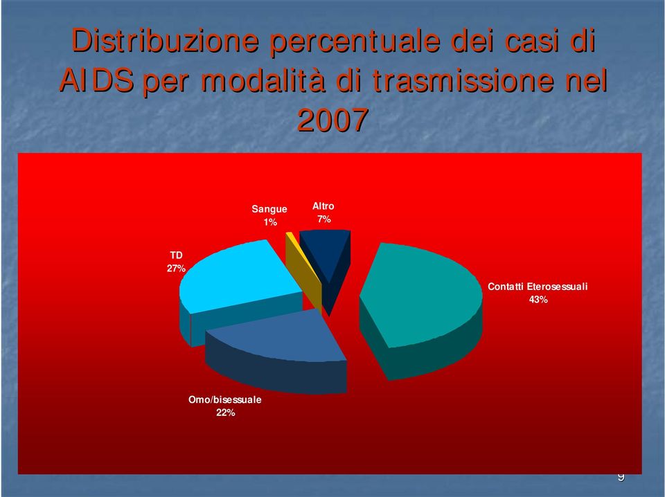 2007 Sangue 1% Altro 7% TD 27%