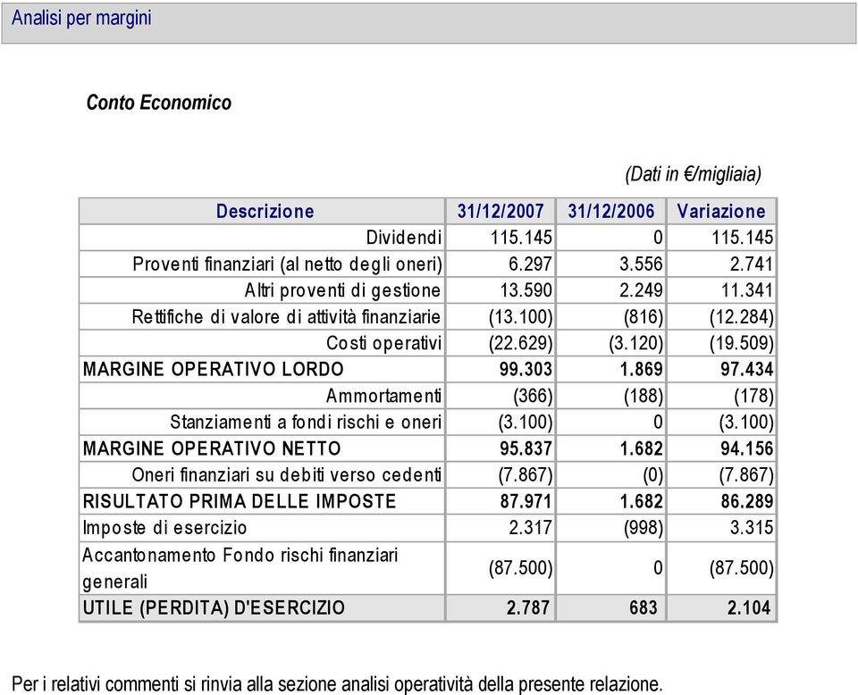 869 97.434 Ammortamenti (366) (188) (178) Stanziamenti a fondi rischi e oneri (3.100) 0 (3.100) MARGINE OPERATIVO NETTO 95.837 1.682 94.156 Oneri finanziari su debiti verso cedenti (7.867) (0) (7.