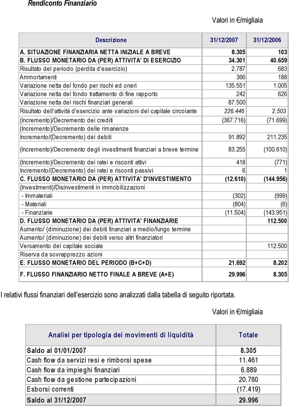 005 Variazione netta del fondo trattamento di fine rapporto 242 626 Variazione netta del rischi finanziari generali 87.