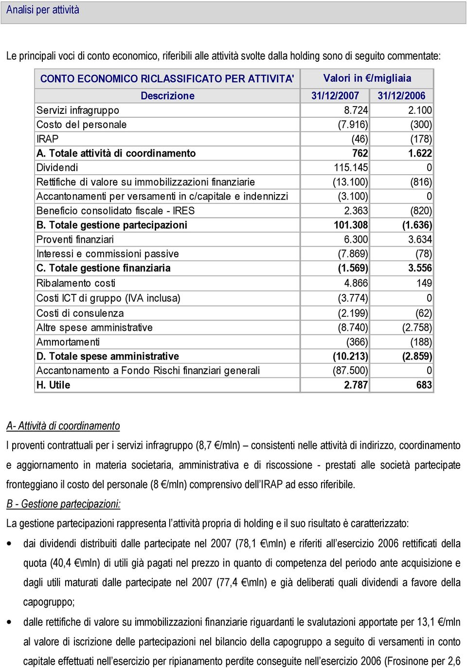 145 0 Rettifiche di valore su immobilizzazioni finanziarie (13.100) (816) Accantonamenti per versamenti in c/capitale e indennizzi (3.100) 0 Beneficio consolidato fiscale - IRES 2.363 (820) B.