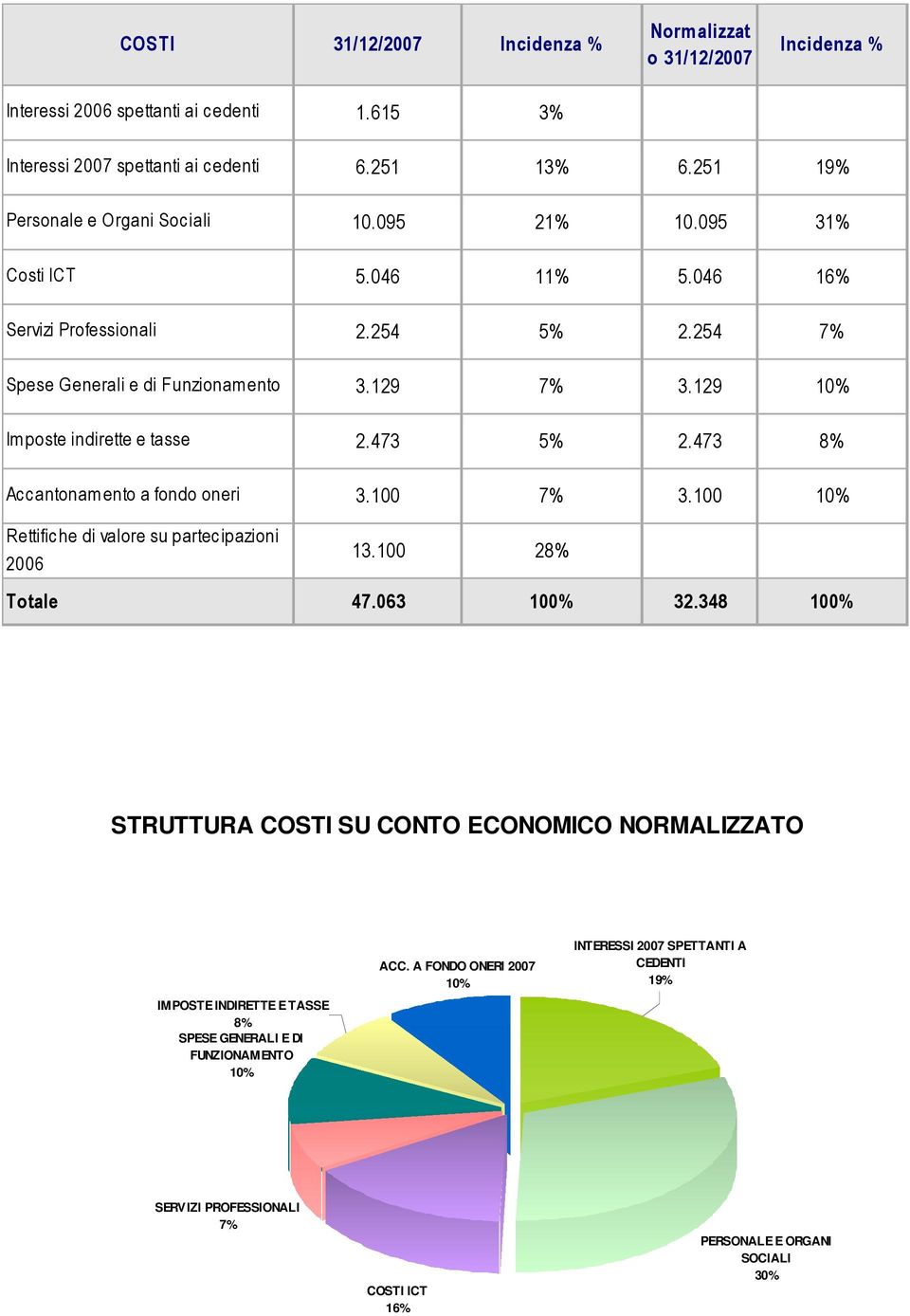 129 10% Im poste indirette e tasse 2.473 5% 2.473 8% Accantonam ento a fondo oneri 3.100 7% 3.100 10% Rettifiche di valore su partecipazioni 2006 13.100 28% Totale 47.063 100% 32.