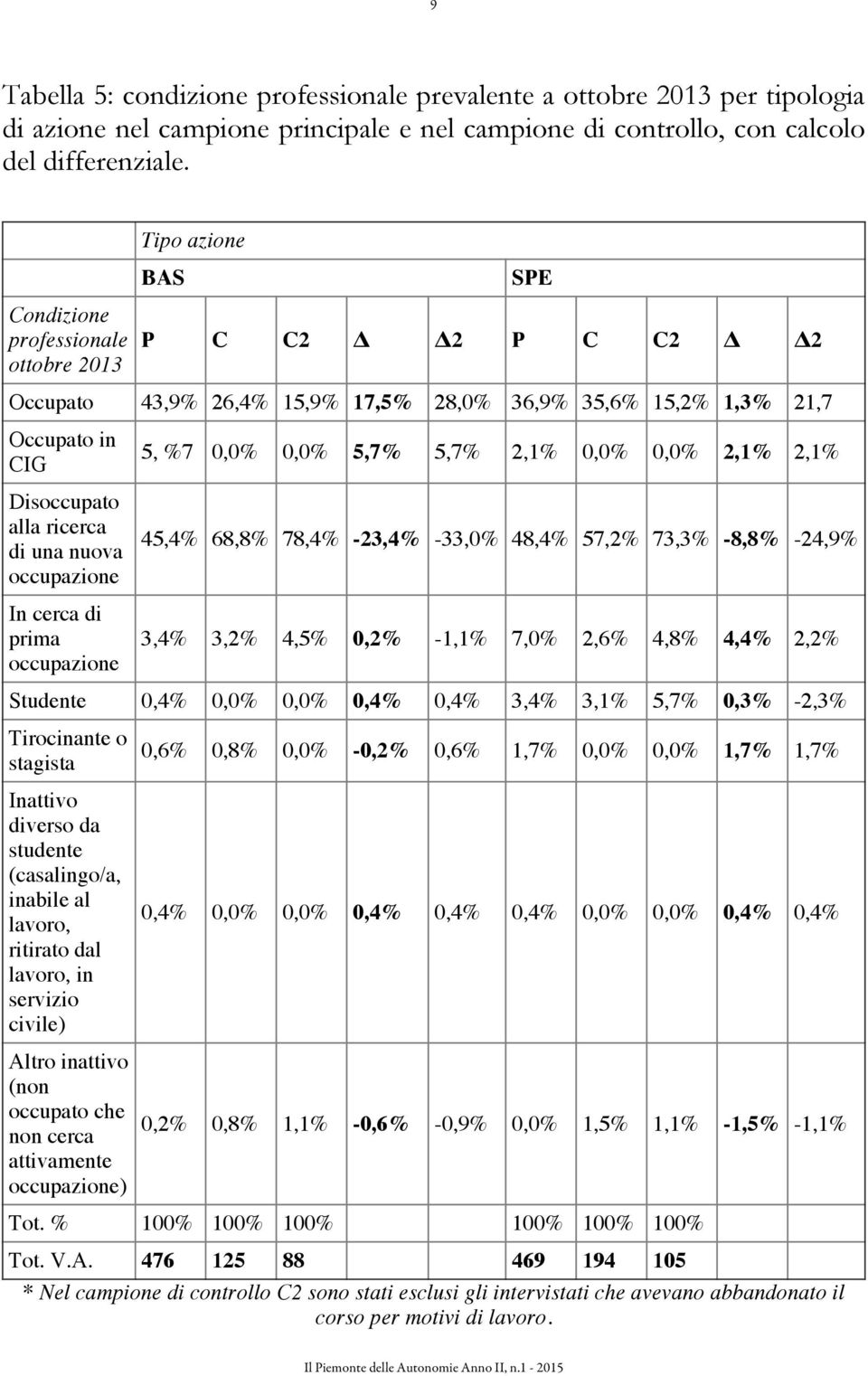 nuova occupazione In cerca di prima occupazione 5, %7 0,0% 0,0% 5,7% 5,7% 2,1% 0,0% 0,0% 2,1% 2,1% 45,4% 68,8% 78,4% -23,4% -33,0% 48,4% 57,2% 73,3% -8,8% -24,9% 3,4% 3,2% 4,5% 0,2% -1,1% 7,0% 2,6%