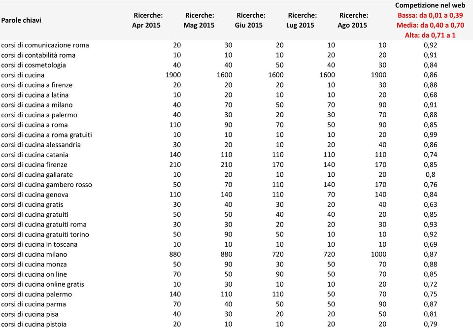 20 10 10 20 0,68 corsi di cucina a milano 40 70 50 70 90 0,91 corsi di cucina a palermo 40 30 20 30 70 0,88 corsi di cucina a roma 110 90 70 50 90 0,85 corsi di cucina a roma gratuiti 10 10 10 10 20