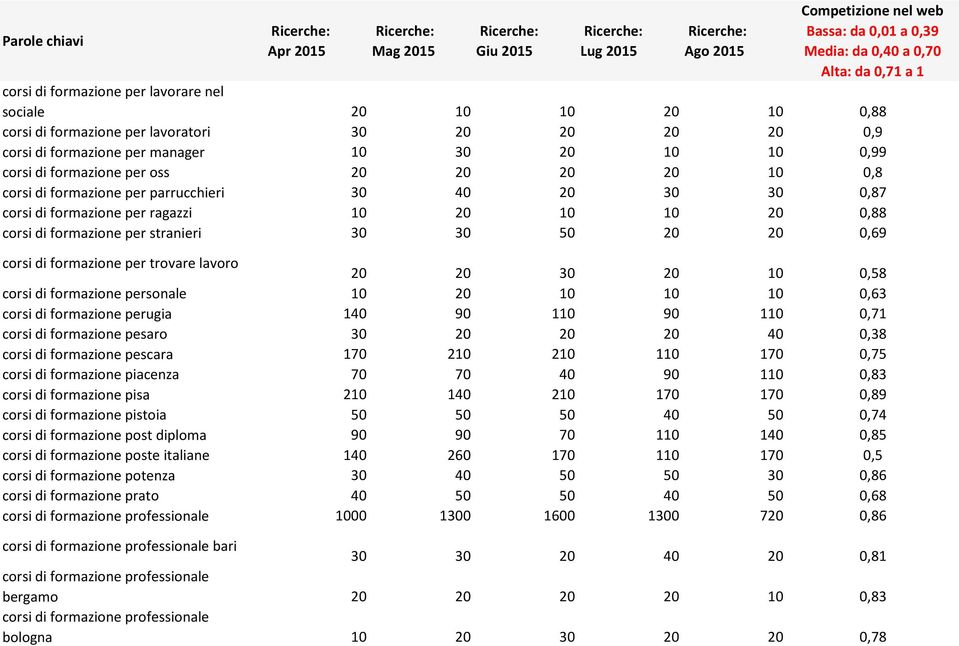 30 40 20 30 30 0,87 corsi di formazione per ragazzi 10 20 10 10 20 0,88 corsi di formazione per stranieri 30 30 50 20 20 0,69 corsi di formazione per trovare lavoro 20 20 30 20 10 0,58 corsi di