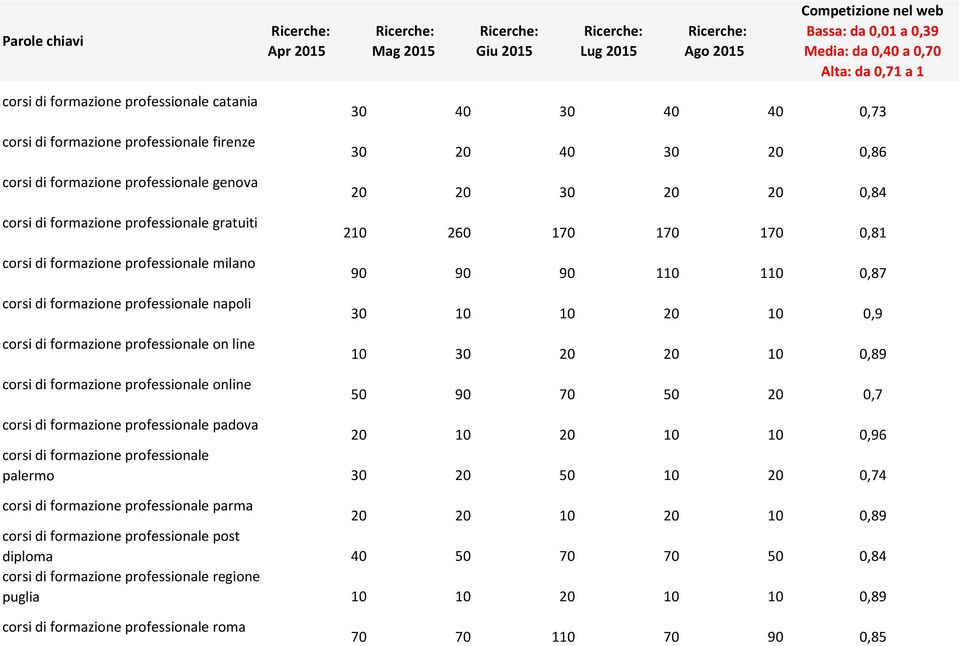 corsi di formazione professionale on line corsi di formazione professionale online 30 40 30 40 40 0,73 30 20 40 30 20 0,86 20 20 30 20 20 0,84 210 260 170 170 170 0,81 90 90 90 110 110 0,87 30 10 10