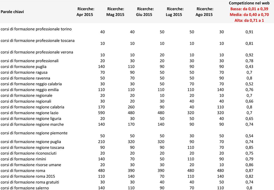 formazione puglia 140 110 90 90 90 0,43 corsi di formazione ragusa 70 90 50 50 70 0,7 corsi di formazione ravenna 50 70 50 50 90 0,8 corsi di formazione reggio calabria 30 30 50 70 70 0,52 corsi di