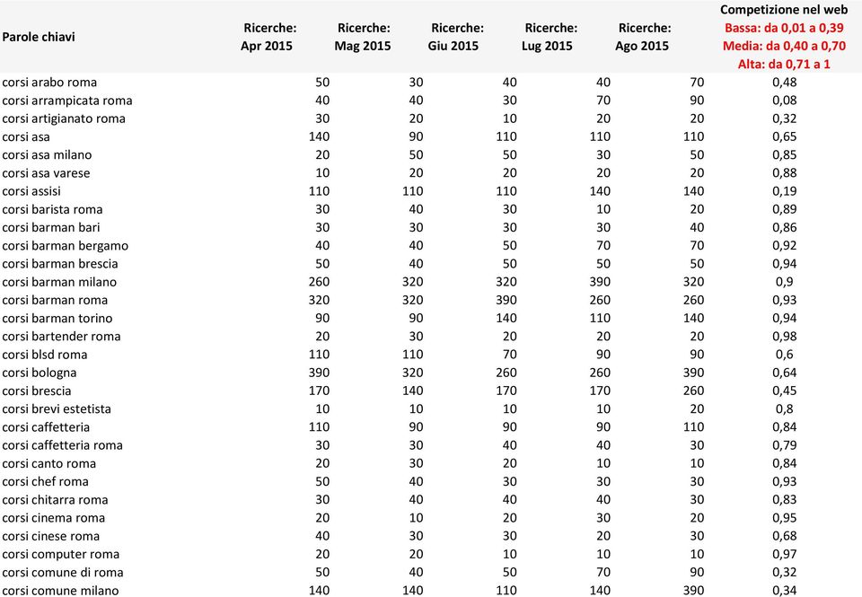 110 140 140 0,19 corsi barista roma 30 40 30 10 20 0,89 corsi barman bari 30 30 30 30 40 0,86 corsi barman bergamo 40 40 50 70 70 0,92 corsi barman brescia 50 40 50 50 50 0,94 corsi barman milano 260