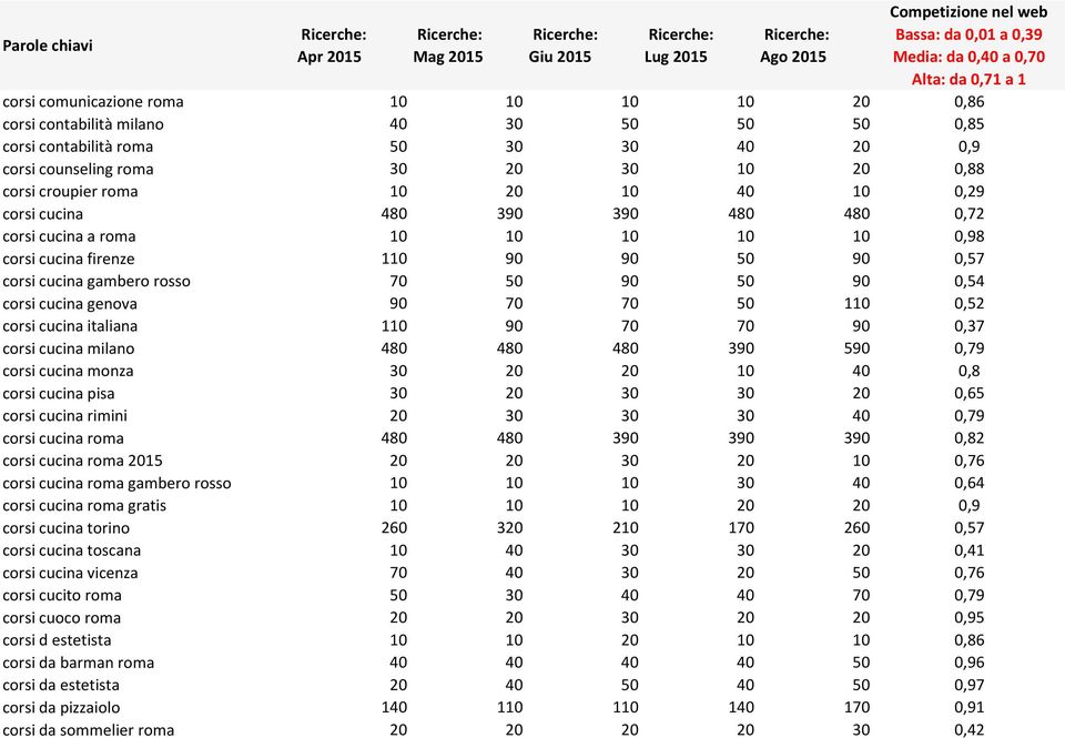 0,72 corsi cucina a roma 10 10 10 10 10 0,98 corsi cucina firenze 110 90 90 50 90 0,57 corsi cucina gambero rosso 70 50 90 50 90 0,54 corsi cucina genova 90 70 70 50 110 0,52 corsi cucina italiana