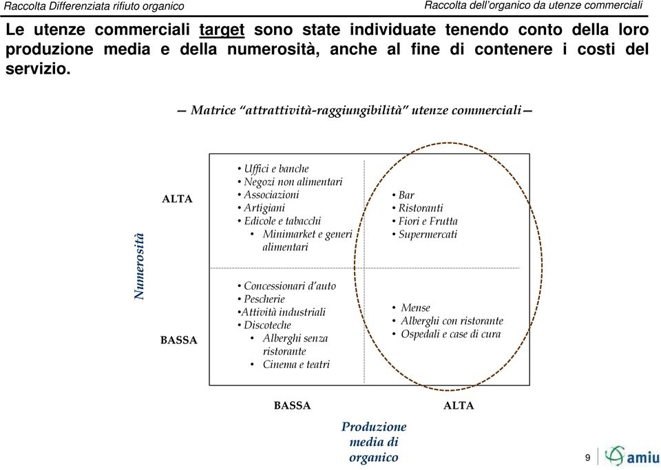 Matrice attrattività-raggiungibilità utenze commerciali Nu umerosità ALTA BASSA Uffici i e banche Negozi non alimentari Associazioni Artigiani Edicole e tabacchi