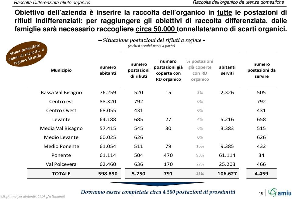 Situazione postazioni dei rifiuti a regime (esclusi servizi porta a porta) Municipio i i numero abitanti numero postazioni i di rifiuti numero postazioni già coperte con RD organico % postazioni già