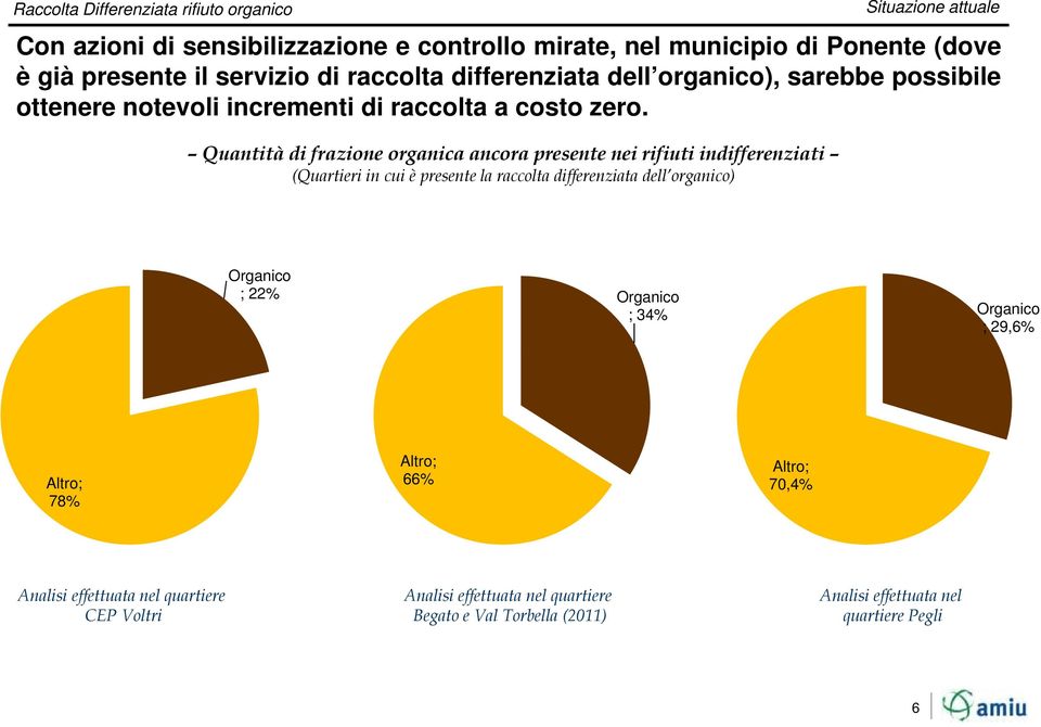 Quantità di frazione organica ancora presente nei rifiuti indifferenziati (Quartieri in cui è presente la raccolta differenziata dell organico) Organico