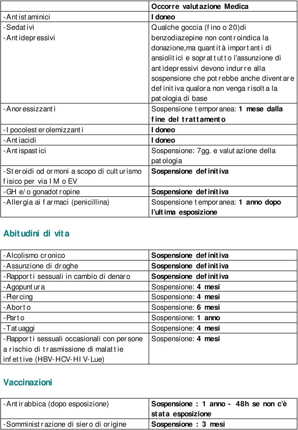 assunzione di antidepressivi devono indurre alla sospensione che potrebbe anche diventare definitiva qualora non venga risolta la patologia di base Sospensione temporanea: 1 mese dalla fine del