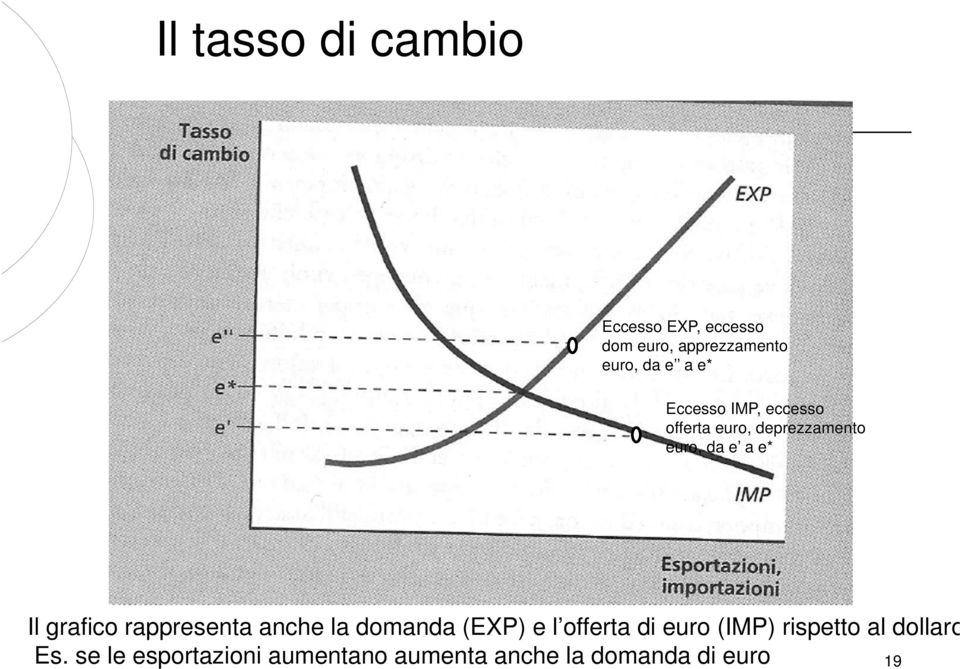 grafico rappresenta anche la domanda (EXP) e l offerta di euro (IMP)