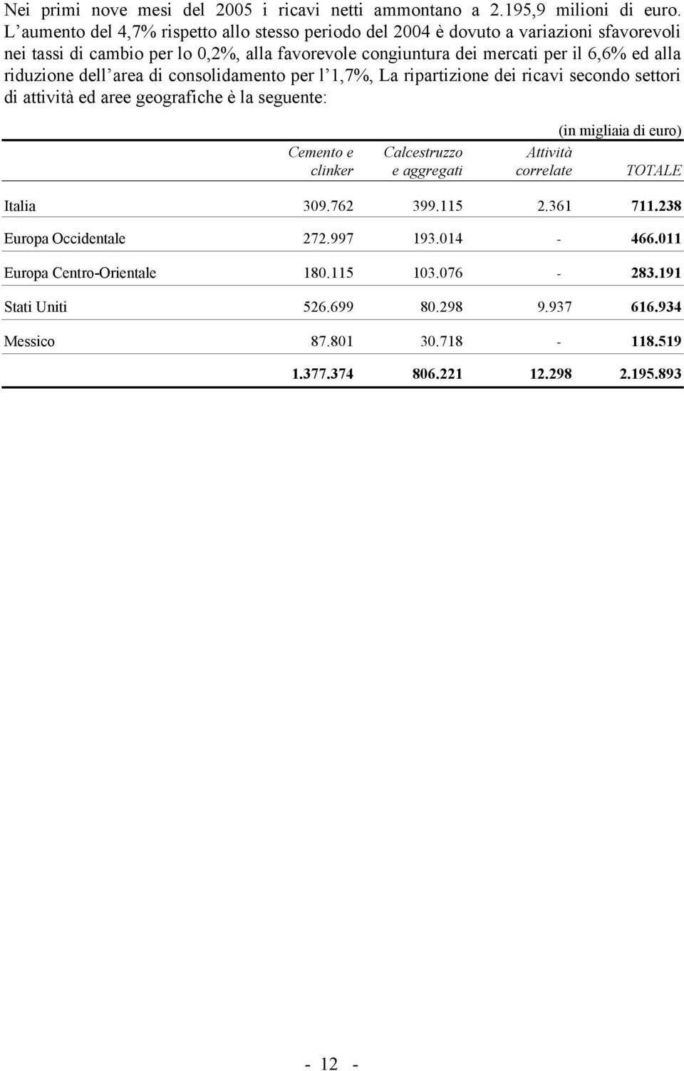 riduzione dell area di consolidamento per l 1,7%, La ripartizione dei ricavi secondo settori di attività ed aree geografiche è la seguente: (in migliaia di euro) Cemento e