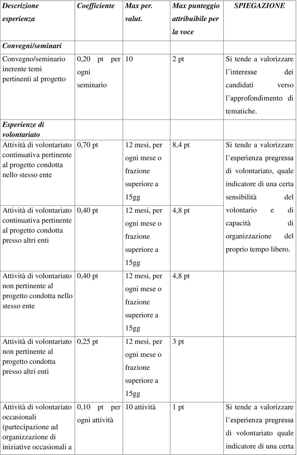 volontariato non pertinente al progetto condotta presso altri enti Attività di volontariato occasionali (partecipazione ad organizzazione di iniziative occasionali a Coefficiente Max per.