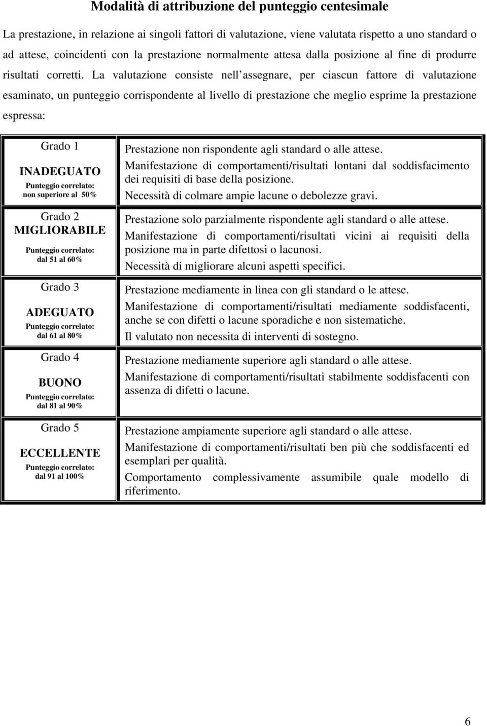 La valutazione consiste nell assegnare, per ciascun fattore di valutazione esaminato, un punteggio corrispondente al livello di prestazione che meglio esprime la prestazione espressa: Grado 1