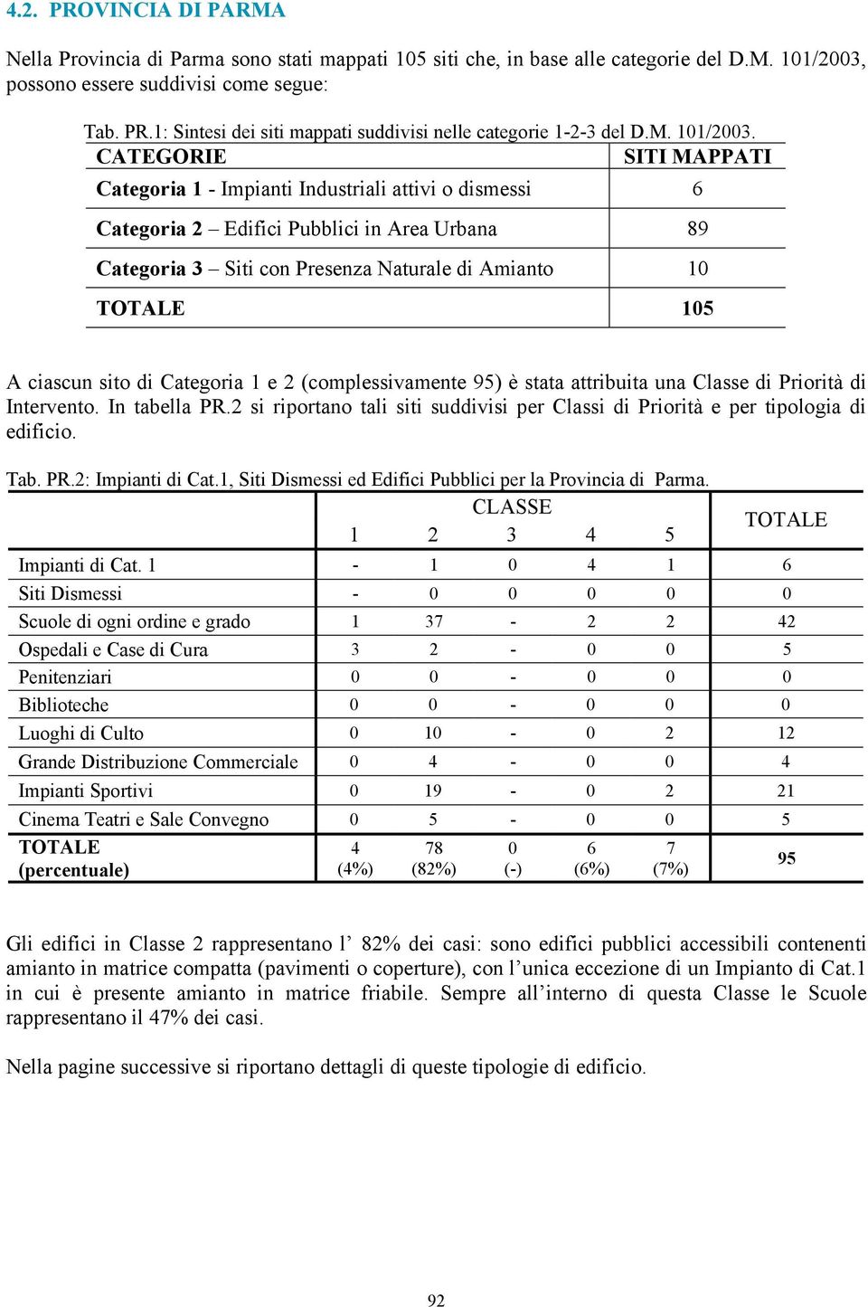 CATEGORIE SITI MAPPATI Categoria 1 - Impianti Industriali attivi o dismessi 6 Categoria 2 Edifici Pubblici in Area Urbana 89 Categoria 3 Siti con Presenza Naturale di Amianto 10 TOTALE 105 A ciascun