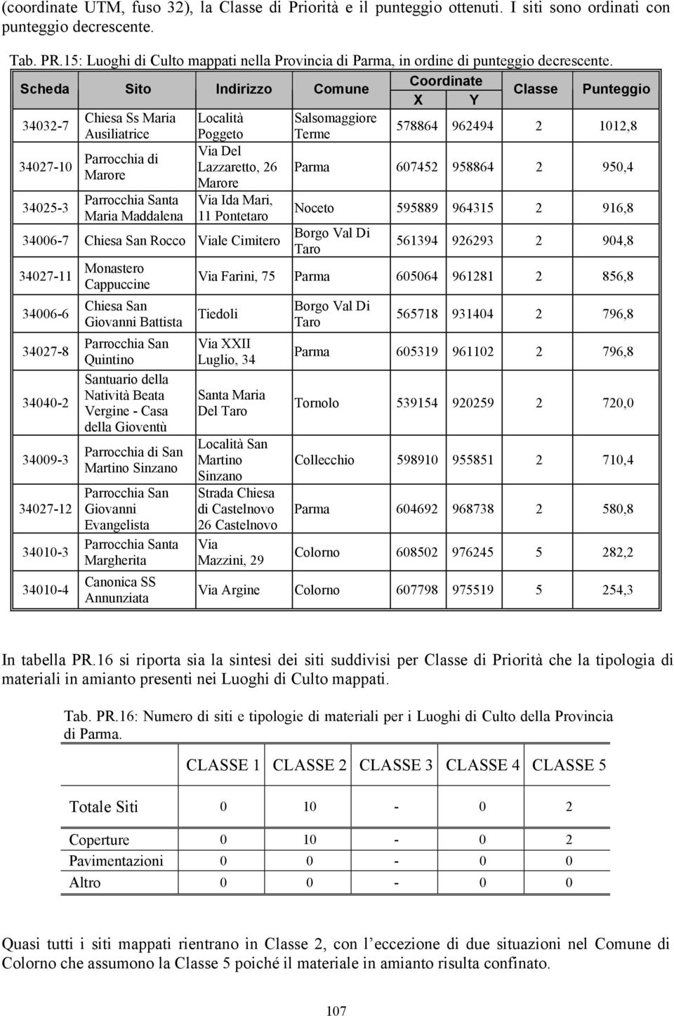 Coordinate Scheda Sito Indirizzo Comune Classe Punteggio X Y Chiesa Ss Maria Località Salsomaggiore 34032-7 578864 962494 2 1012,8 Ausiliatrice Poggeto Terme Via Del Parrocchia di 34027-10