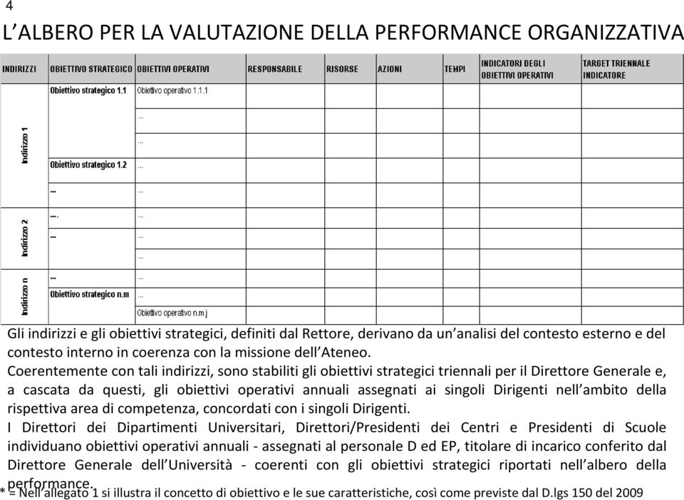 Coerentemente con tali indirizzi, sono stabiliti gli obiettivi strategici triennali per il Direttore Generale e, a cascata da questi, gli obiettivi operativi annuali assegnati ai singoli Dirigenti