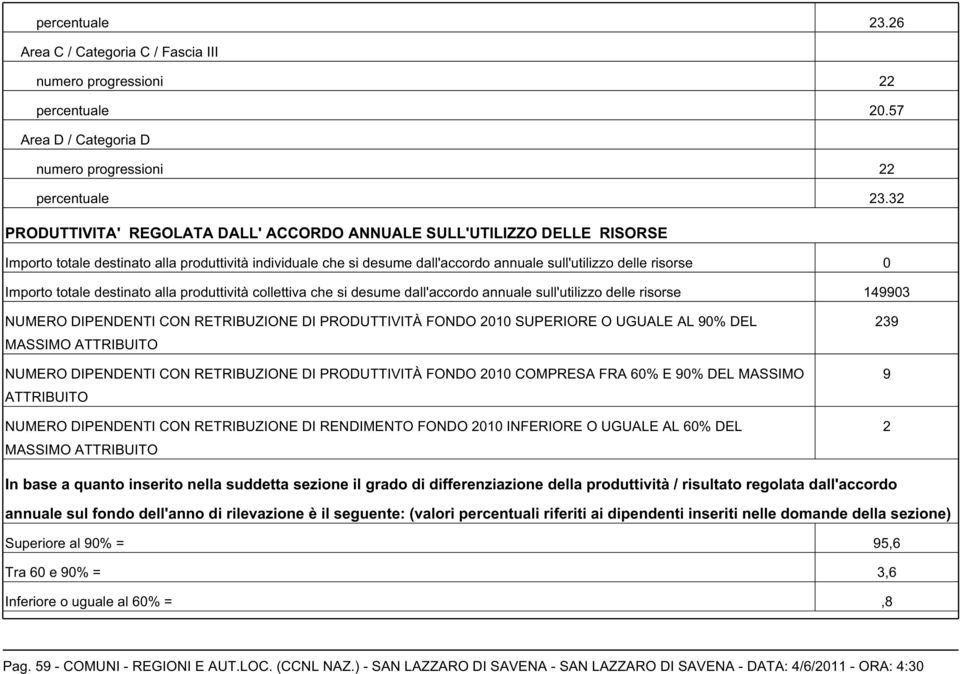 Importo totale destinato alla produttività collettiva che si desume dall'accordo annuale sull'utilizzo delle risorse 149903 NUMERO DIPENDENTI CON RETRIBUZIONE DI PRODUTTIVITÀ FONDO 2010 SUPERIORE O