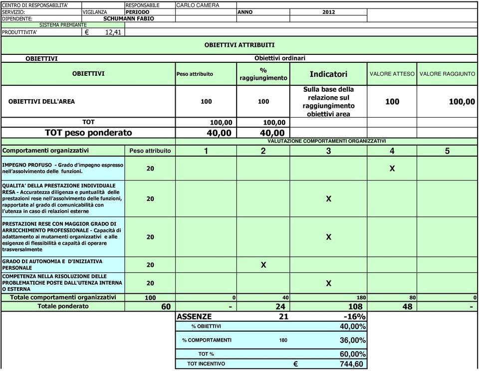 VALUTAZIONE COMPORTAMENTI ORGANIZZATIVI 100 100,00 Peso attribuito 1 2 3 4 5 IMPEGNO PROFUSO - Grado d impegno espresso nell assolvimento delle funzioni.