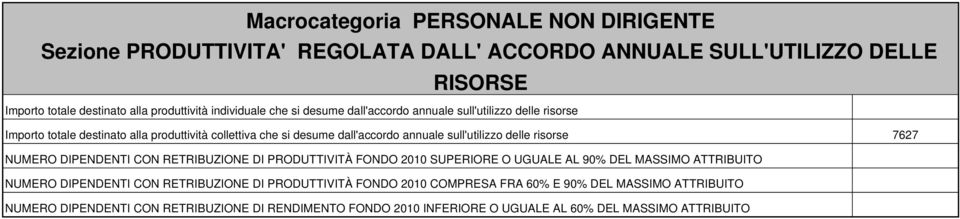 sull'utilizzo delle risorse 7627 NUMERO DIPENDENTI CON RETRIBUZIONE DI PRODUTTIVITÀ FONDO 2010 SUPERIORE O UGUALE AL 90% DEL MASSIMO ATTRIBUITO NUMERO DIPENDENTI CON