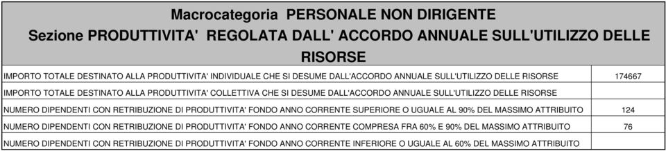 NUMERO DIPENDENTI CON RETRIBUZIONE DI PRODUTTIVITA' FONDO AN CORRENTE SUPERIORE O UGUALE AL 90% DEL MASMO ATTRIBUITO 124 NUMERO DIPENDENTI CON RETRIBUZIONE DI PRODUTTIVITA'