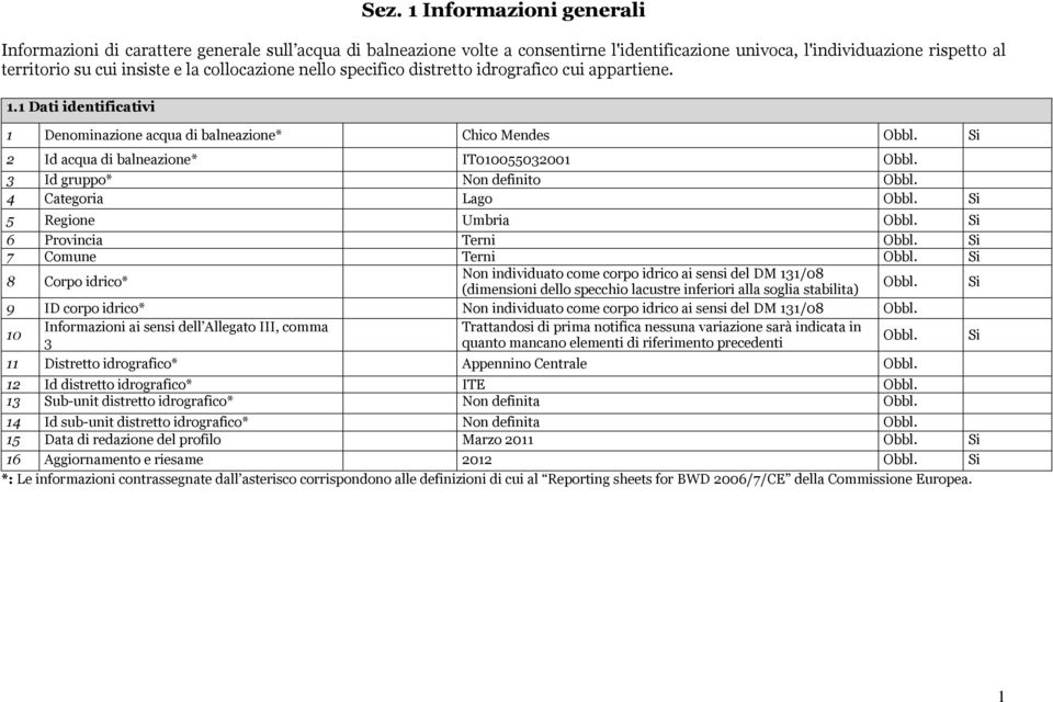 1 Dati identificativi 1 Denominazione acqua di balneazione* Chico Mendes 2 Id acqua di balneazione* IT010055032001 3 Id gruppo* Non definito 4 Categoria Lago 5 Regione Umbria 6 Provincia Terni 7