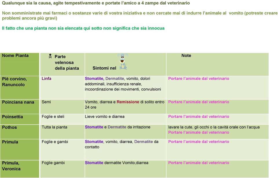 vomito e diarrea Pothos Tutta la pianta Stomatite e Dermatite da irritazione lavare la cute, gli occhi o la cavità orale con l